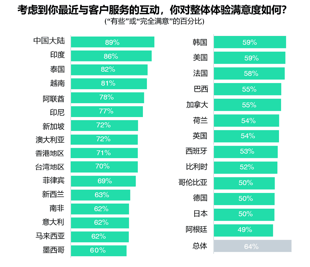 按国家地区划分的整体体验满意度