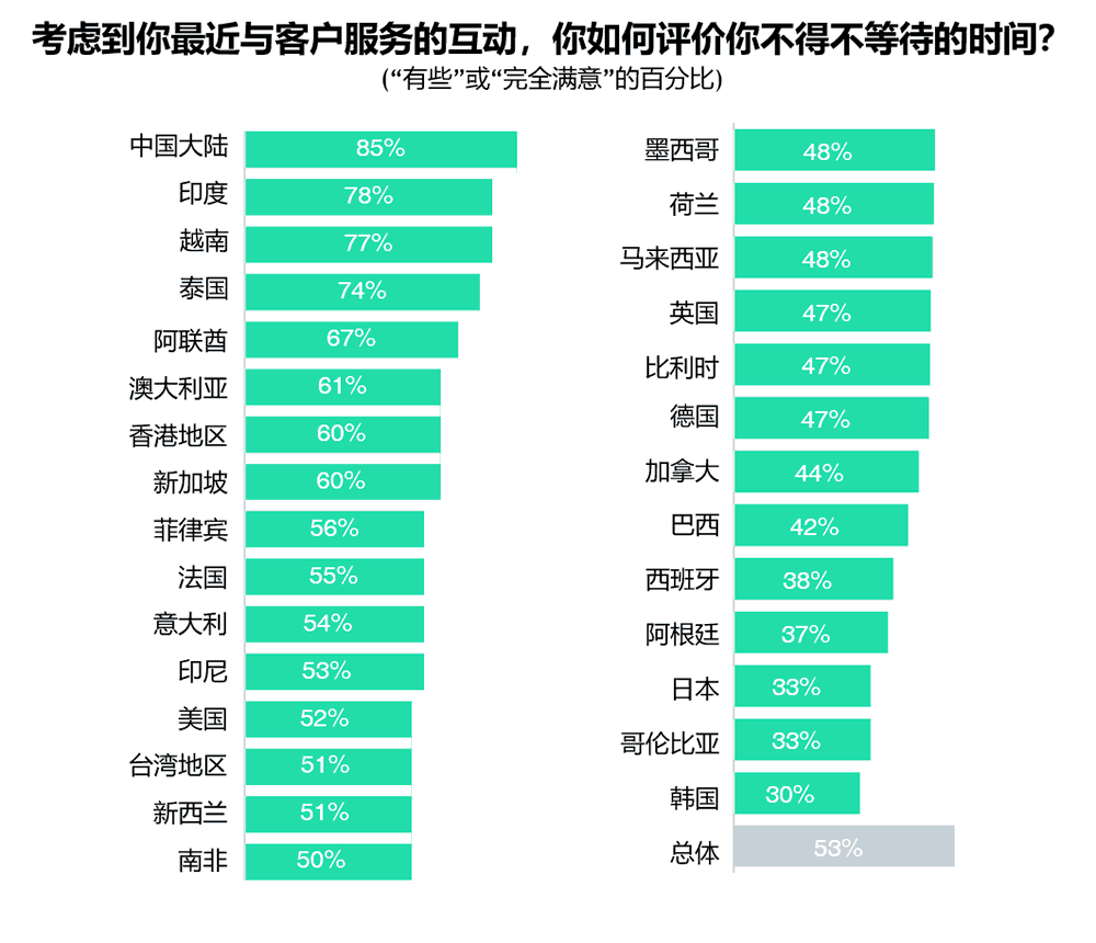 按国家地区划分的等待的时间满意度