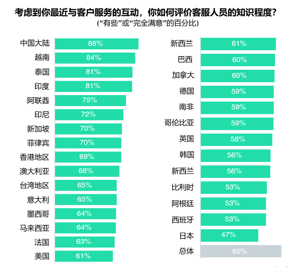 按国家地区划分评估客服人员的知识程度