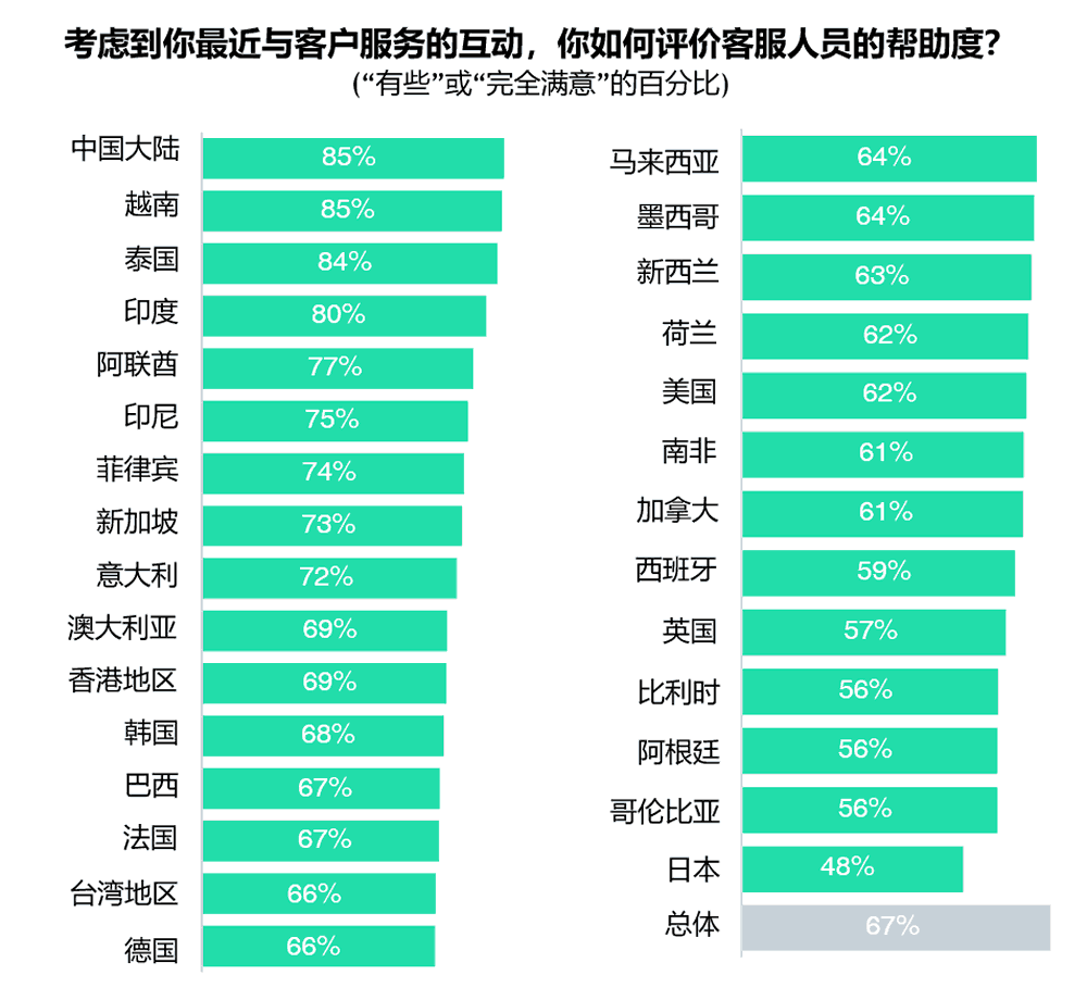 按国家地区划分评估客服人员的帮助度