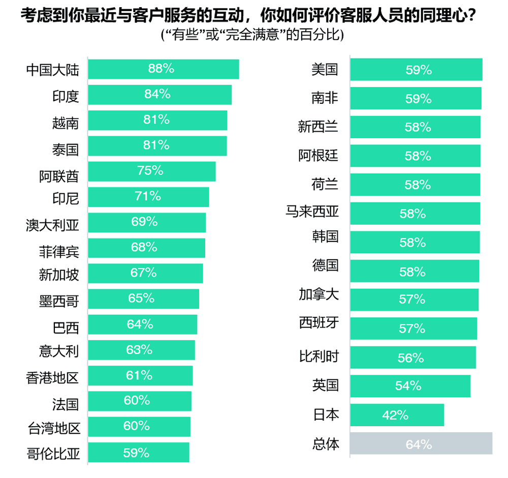 按国家地区划分评估客服人员的同理心