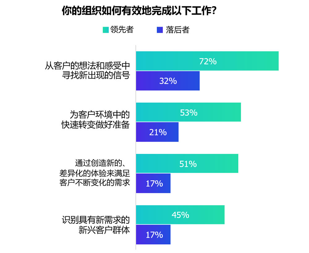 客户体验敏捷性