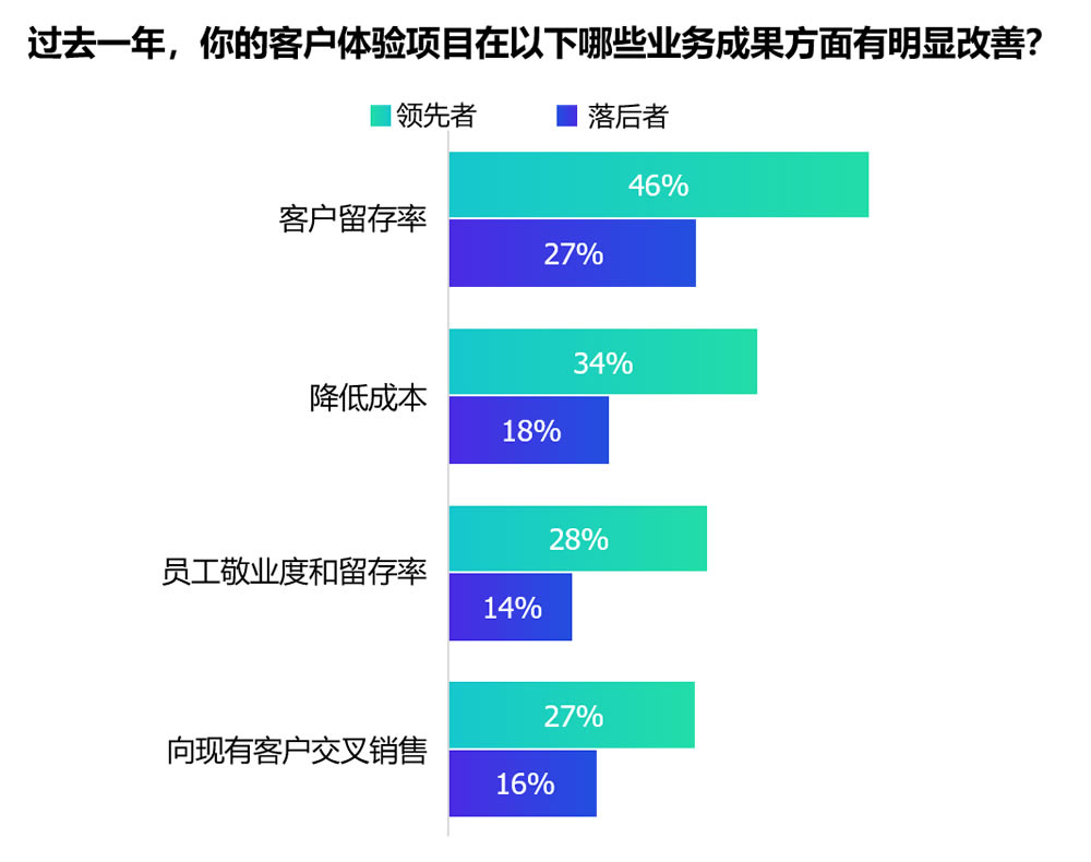 客户体验项目在业务成果方面的改善