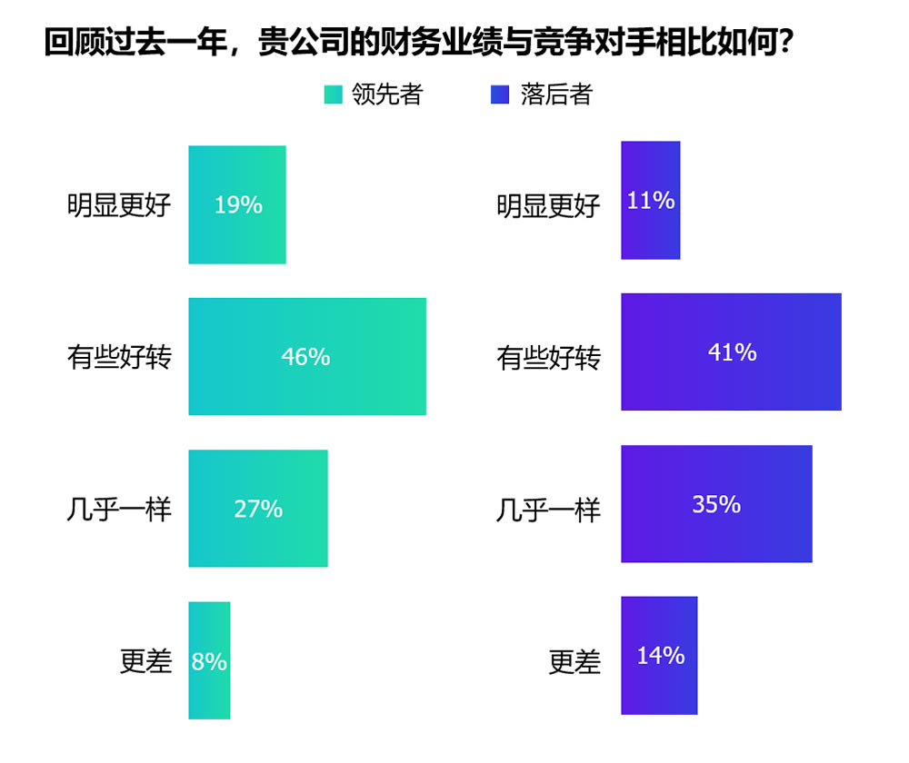 贵公司财务业绩与竞争对手相比如何