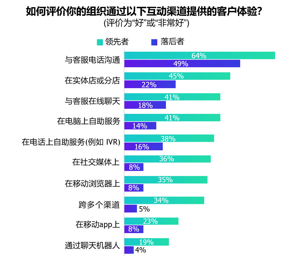 渠道有效性