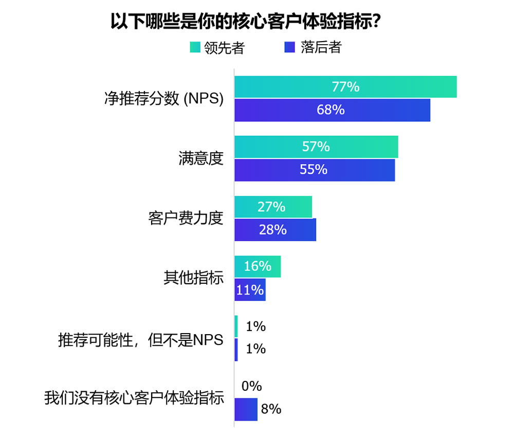 核心客户体验指标