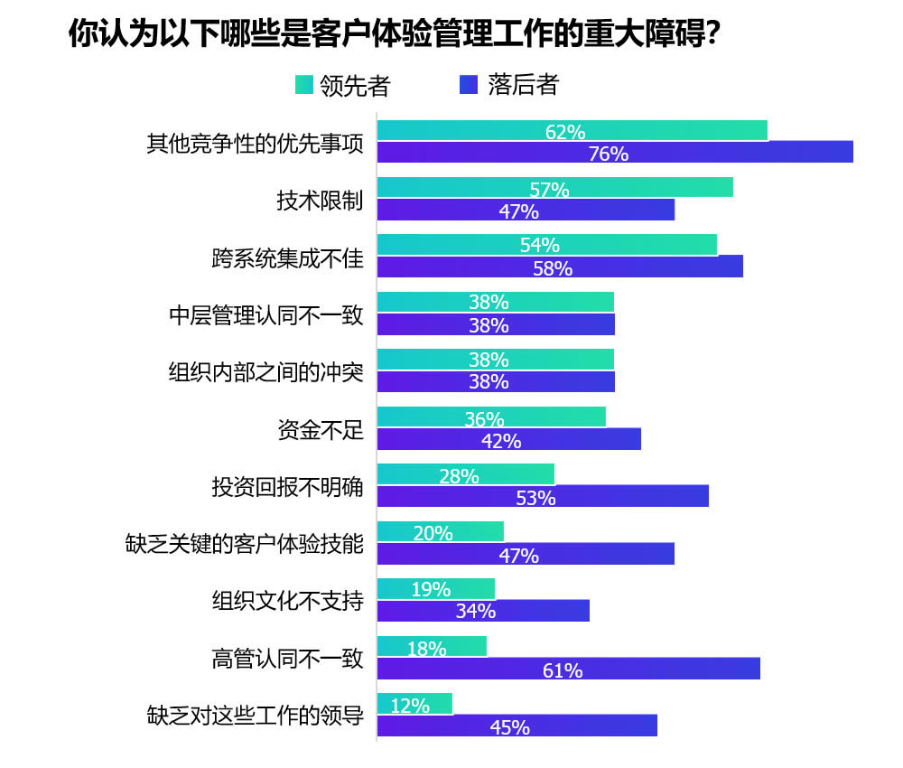 客户体验工作的障碍