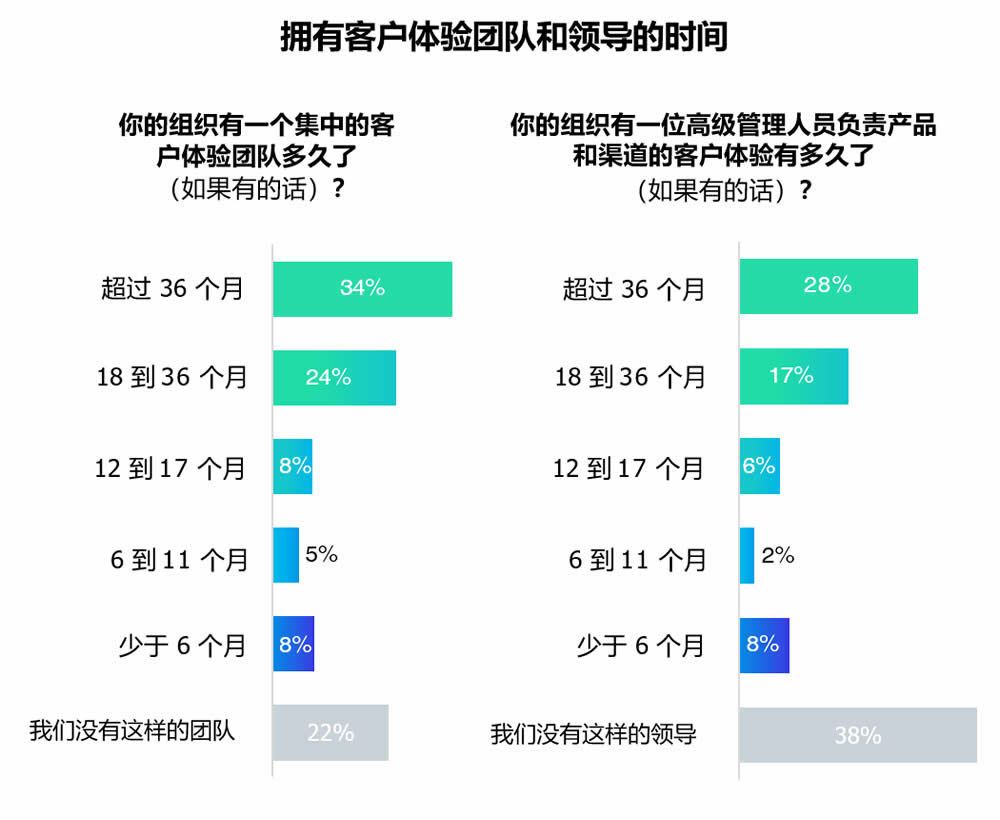 拥有客户体验团队和领导的时间