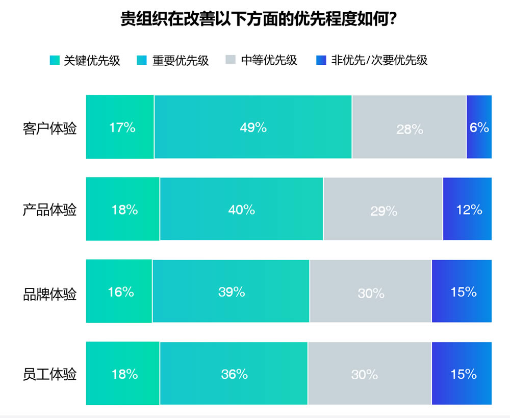 企业的体验管理优先级