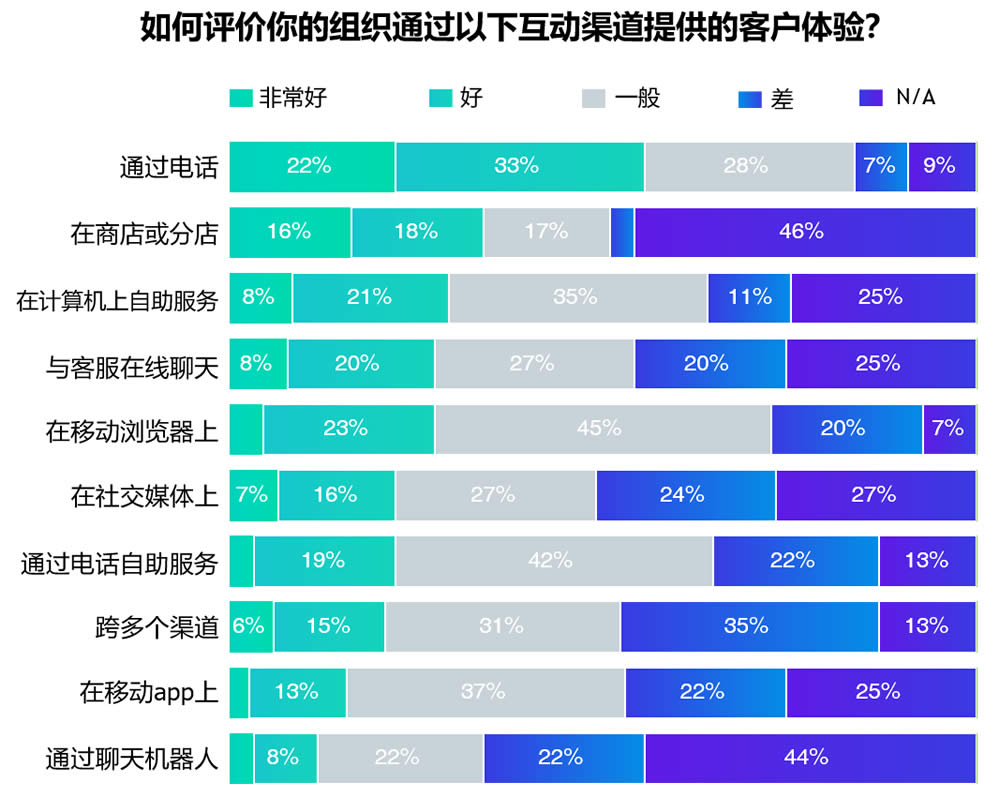 如何评价贵公司互动渠道提供的客户体验