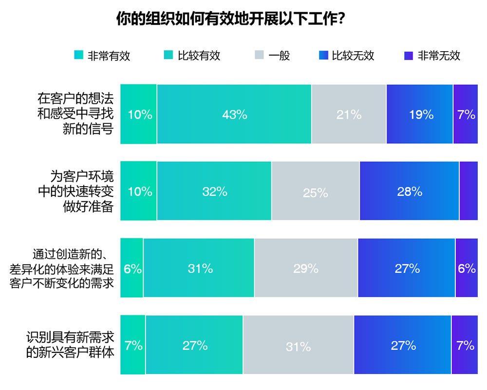 贵组织如何有效地开展敏捷性工作