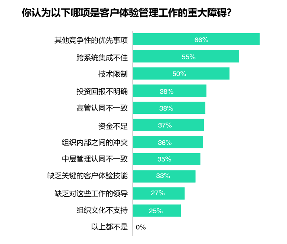 客户体验管理工作的重大障碍