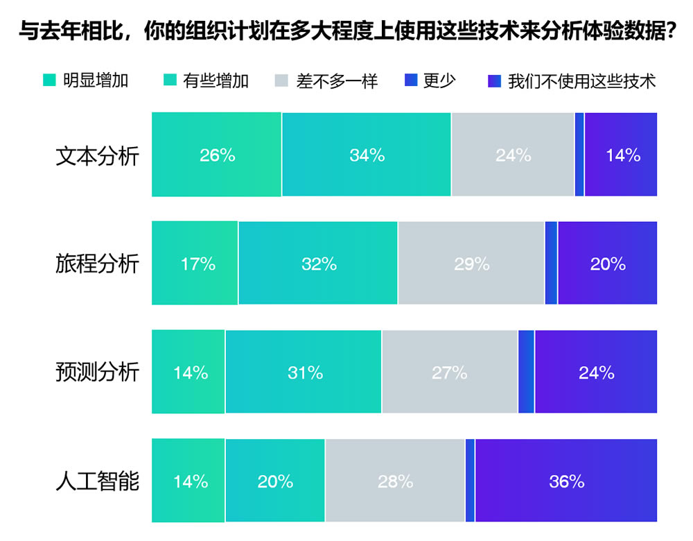 你的组织计划在多大程度上使用这些技术来分析体验数据