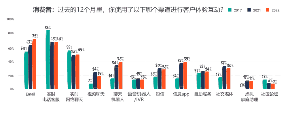 你使用了以下哪个渠道进行客户体验互动