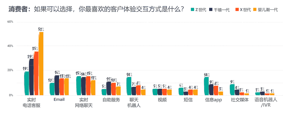 你最喜欢的客户体验交互方式是什么