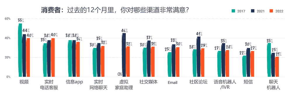 你对哪些渠道非常满意