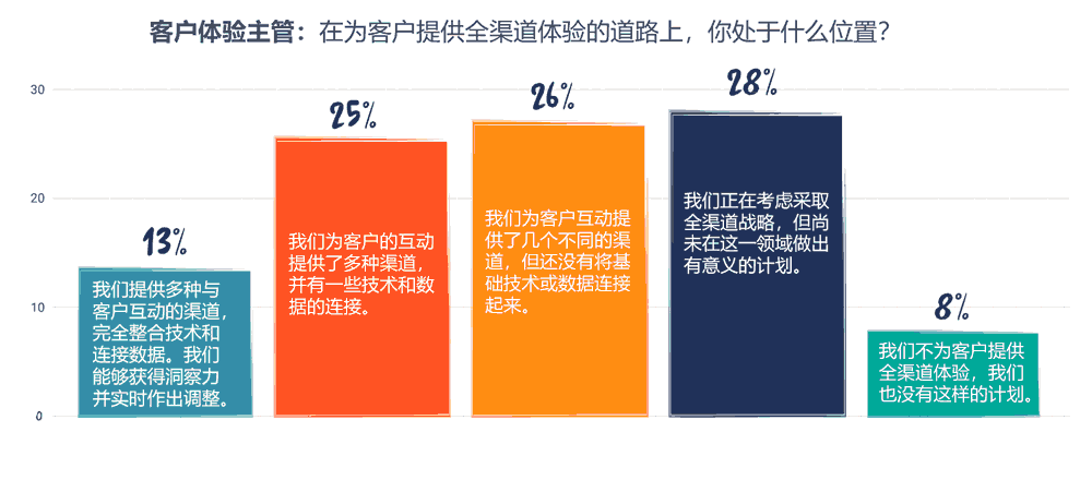 在为客户提供全渠道体验的道路上，你处于什么位置