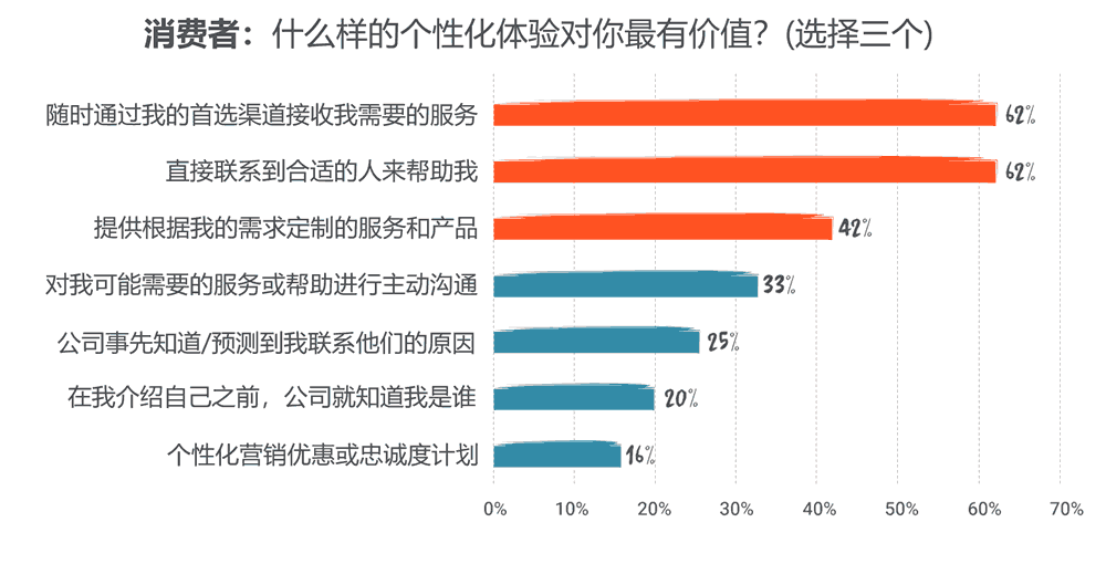 什么样的个性化体验对你最有价值