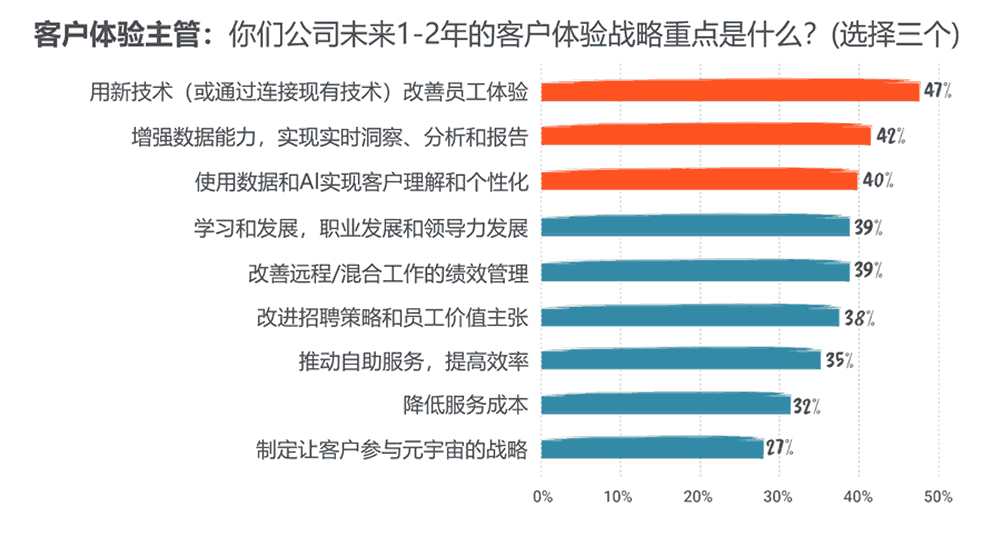 你们公司未来1-2年的客户体验战略重点是什么