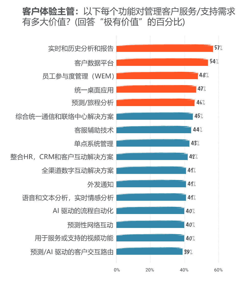 以下每个功能对管理客户服务/支持需求有多大价值