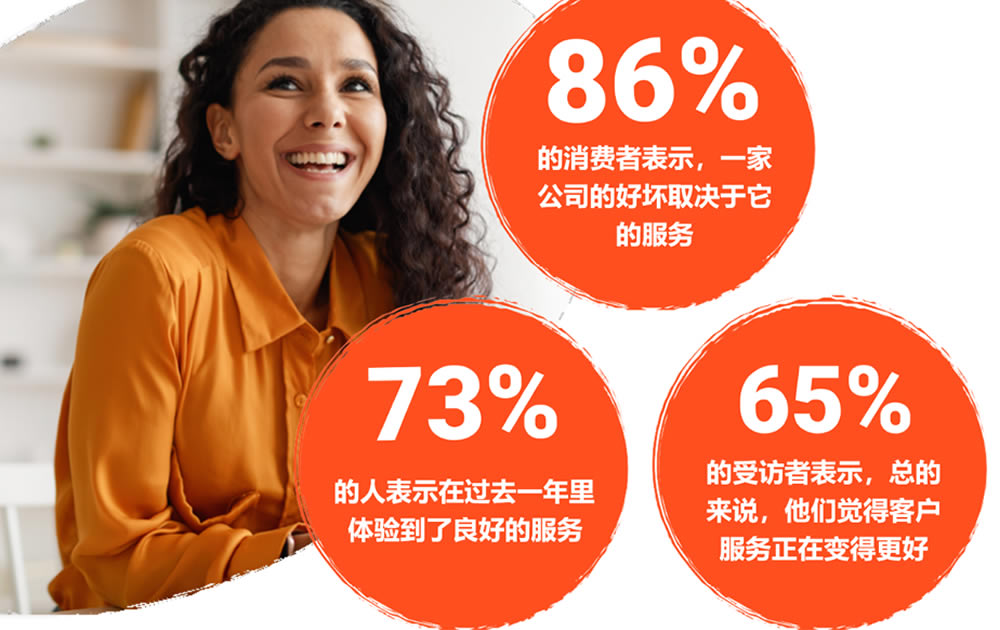 86%的消费者表示公司的好坏取决于它的服务