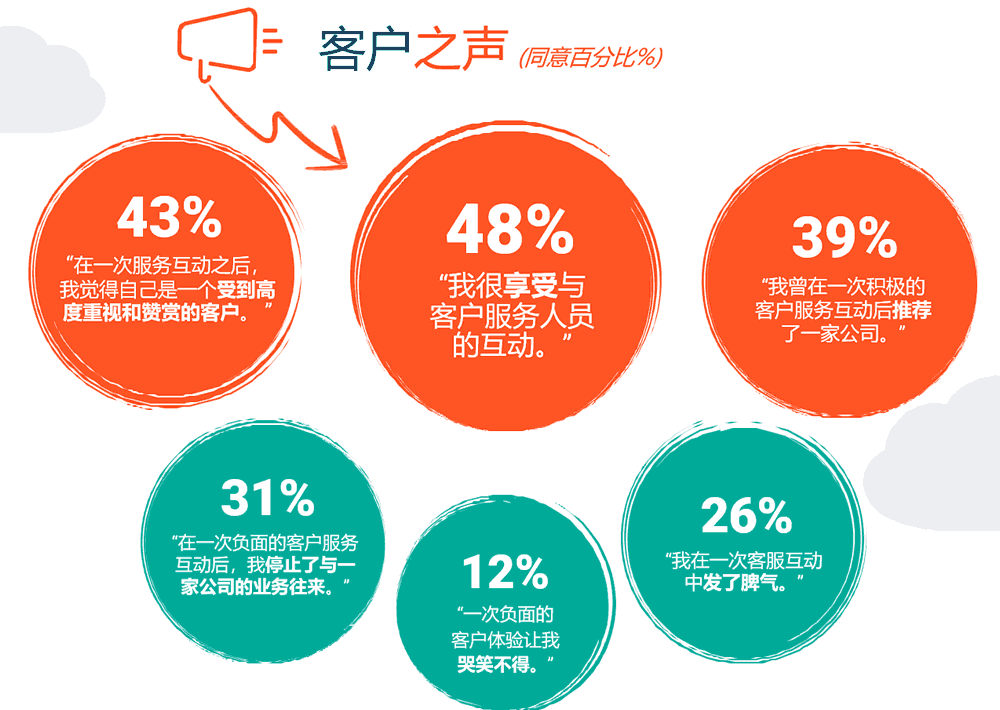 客户之声 (同意百分比）