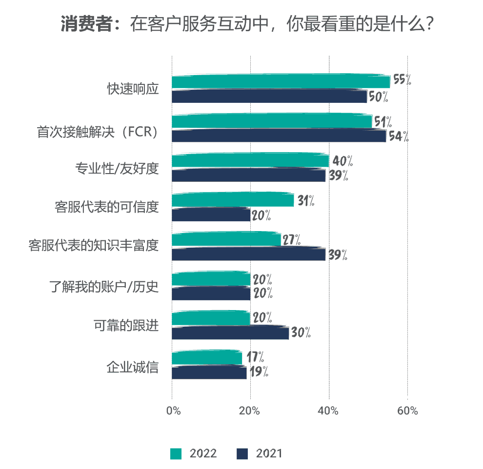 在客户服务互动中，你最看重的是什么