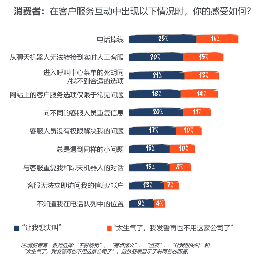 在客户服务互动中出现以下情况时，你的感受如何