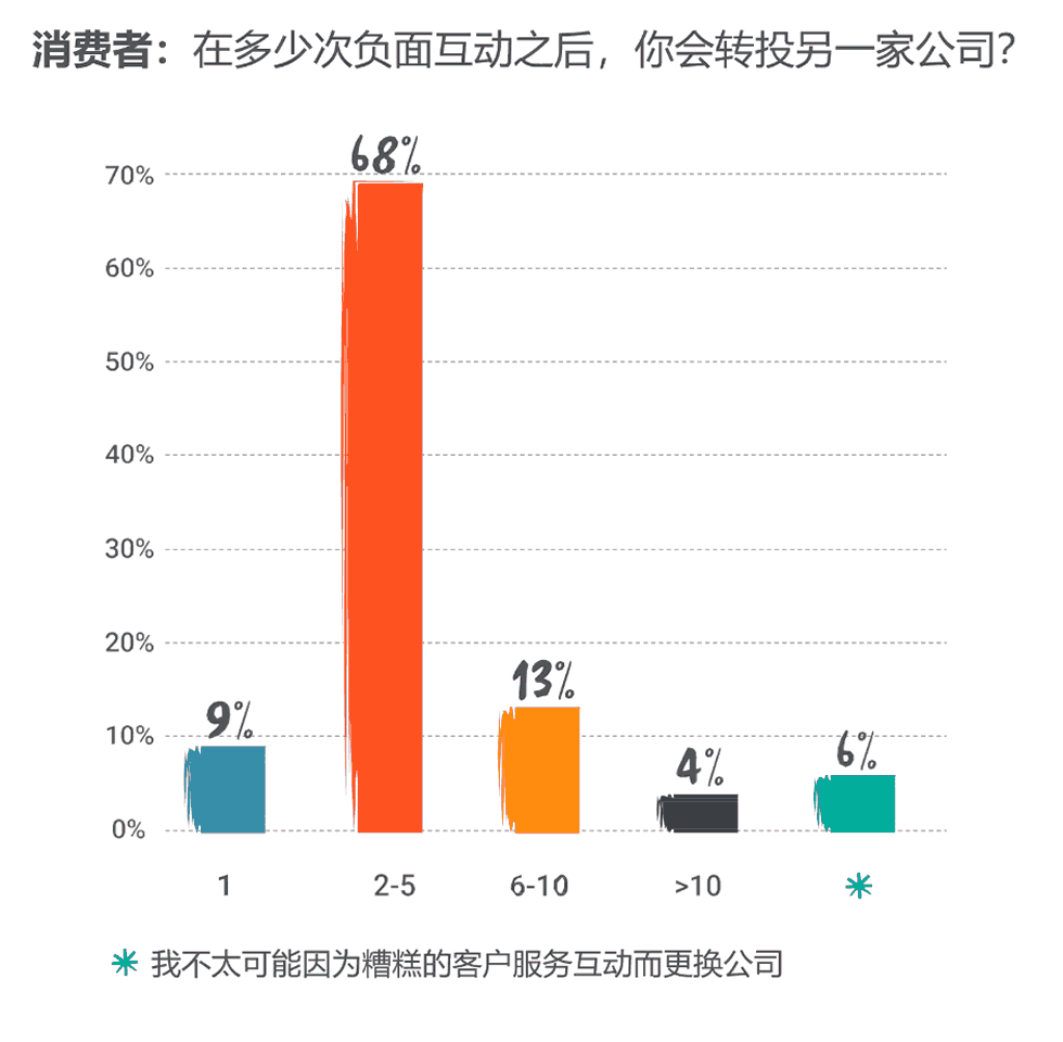 在多少次负面互动之后，你会转投另一家公司