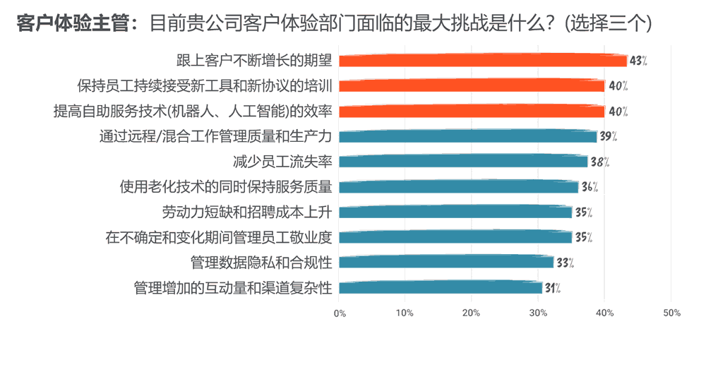 目前贵公司客户体验部门面临的最大挑战是什么