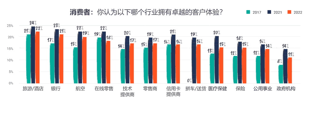 你认为以下哪个行业拥有卓越的客户体验