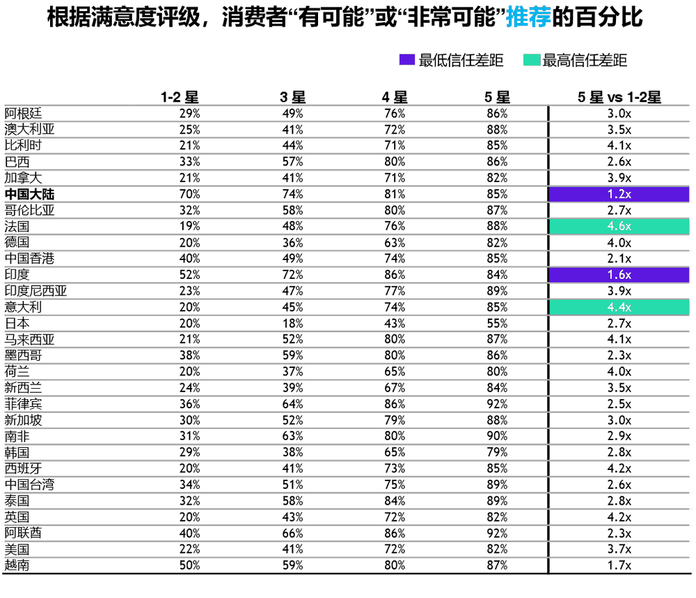 按国家/地区分类，“比较可能”或“非常可能” 推荐的消费者百分比