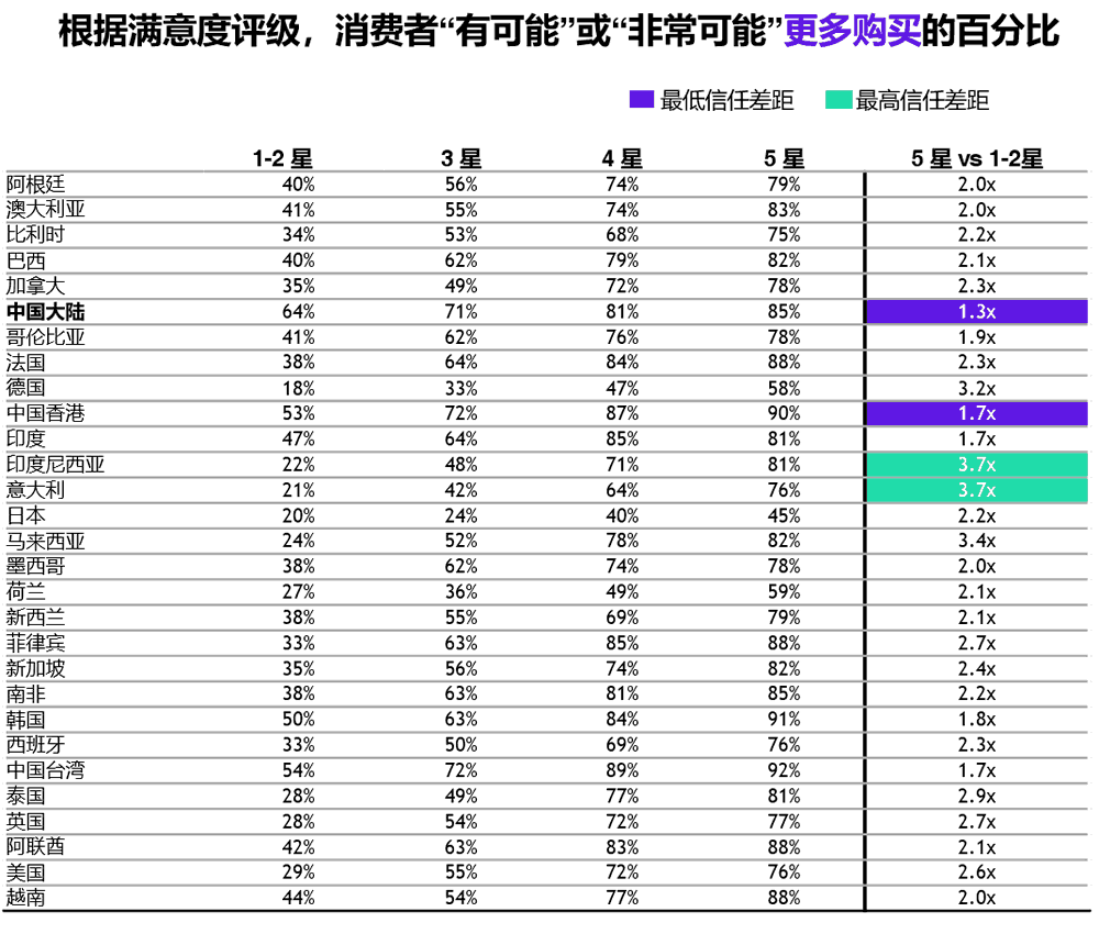 按国家/地区分类，“比较可能”或“非常可能” 复购的消费者百分比