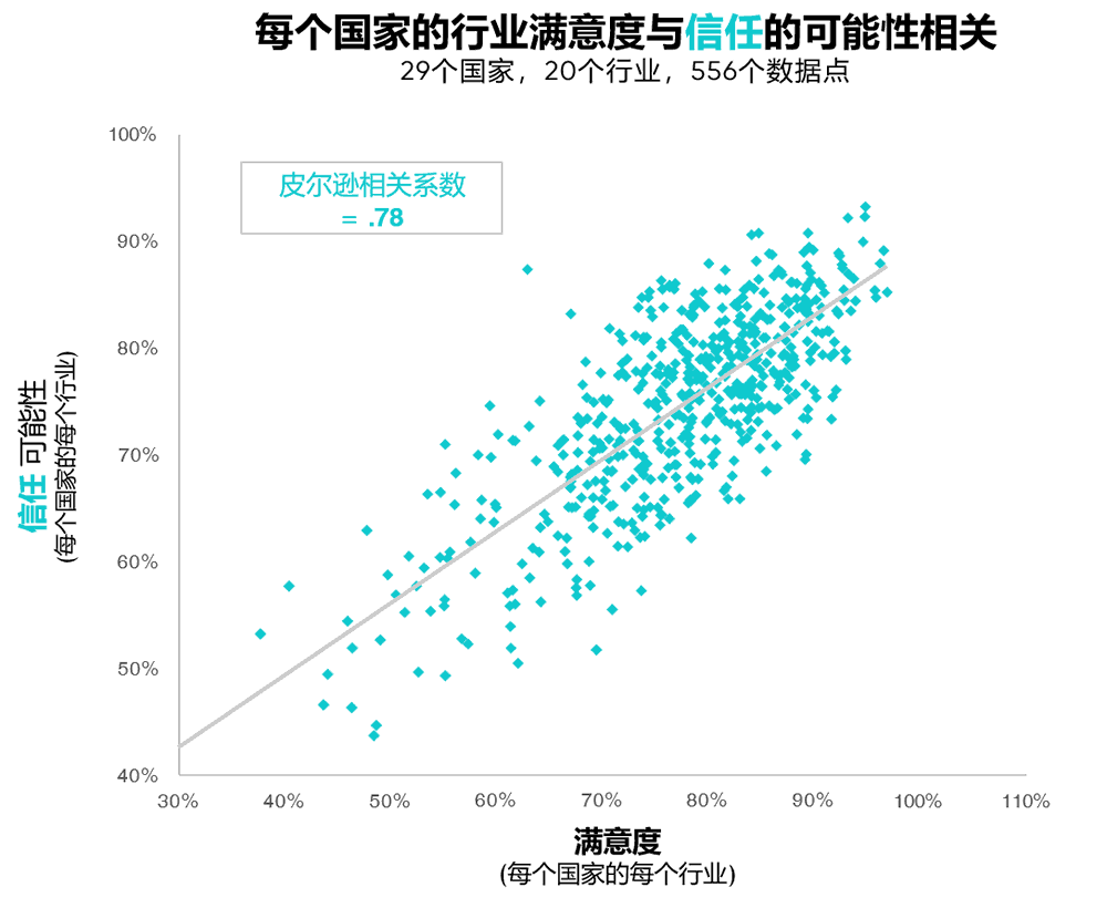 满意度与信任的可能性相关