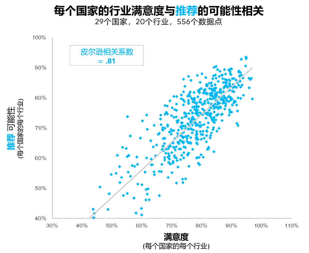 满意度与推荐的可能性相关