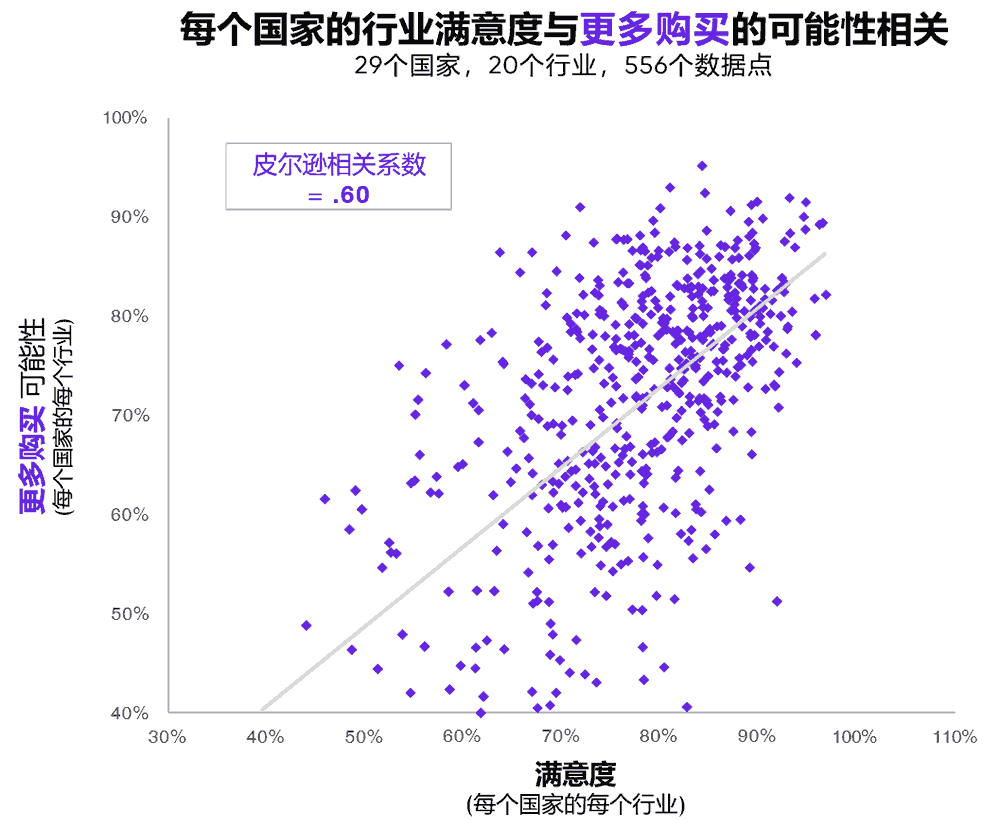 满意度与更多购买的可能性相关