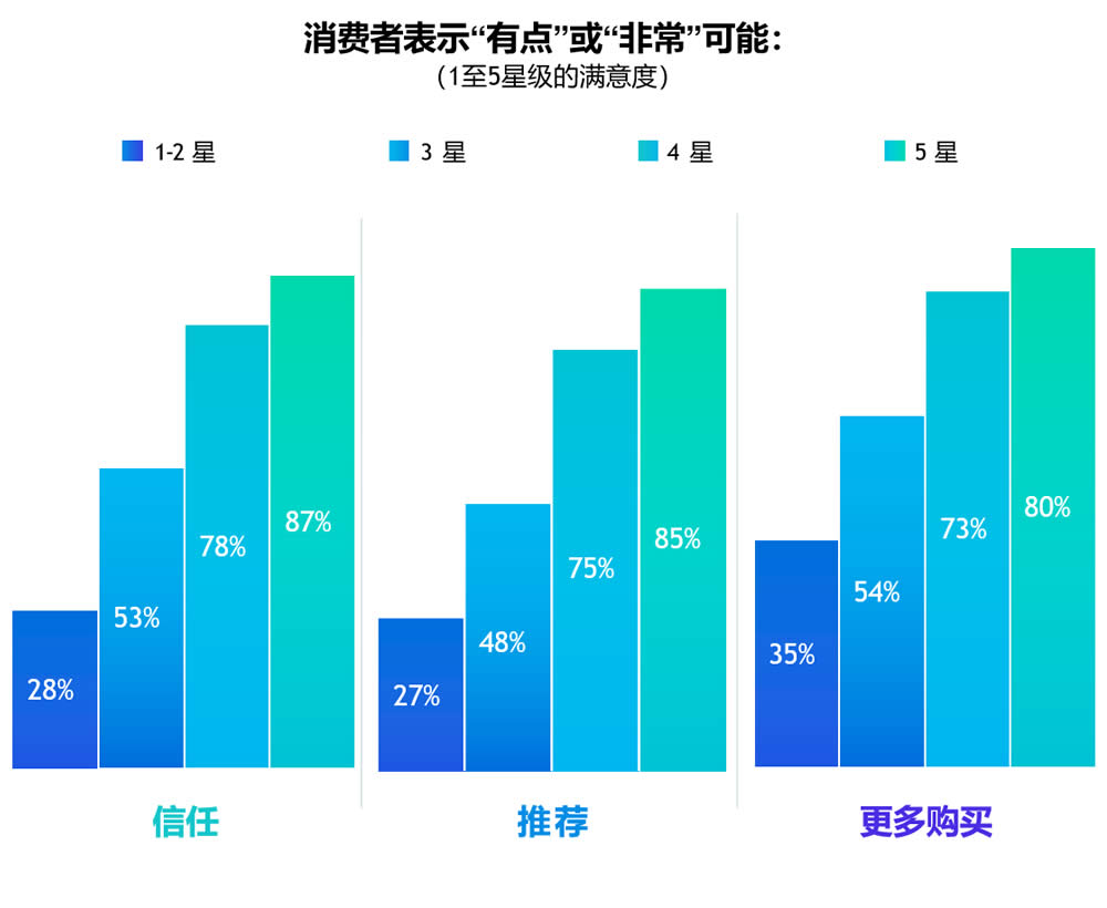 客户体验与忠诚度的相关性