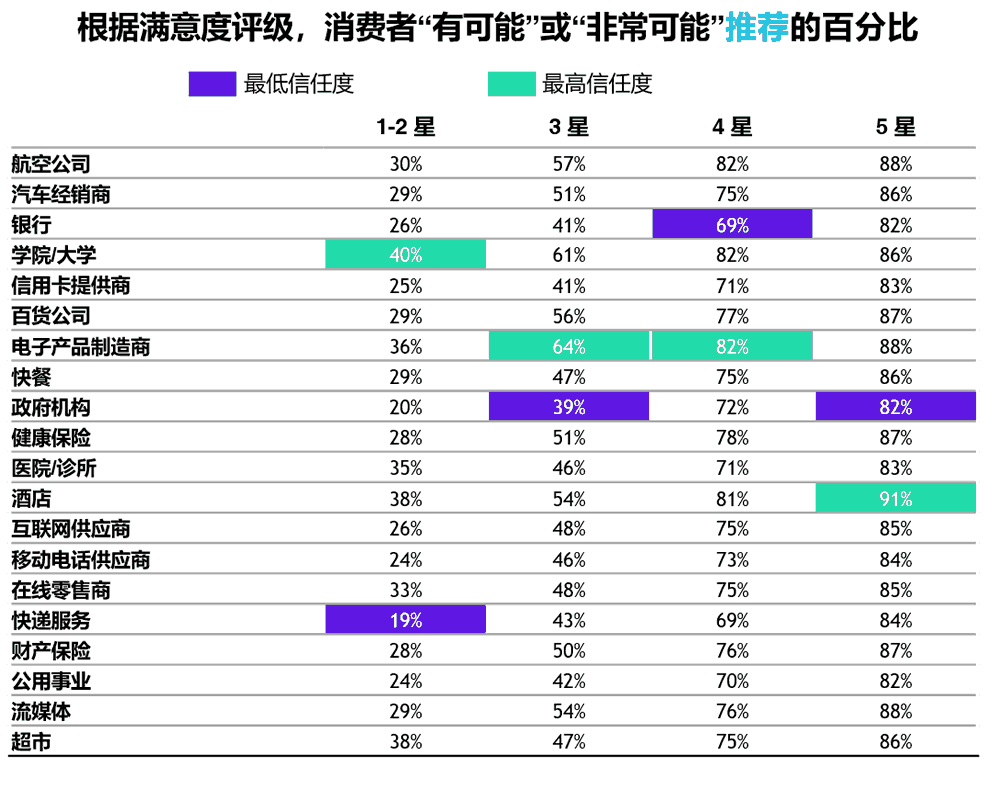 “有可能”或“非常可能” 推荐的消费者百分比