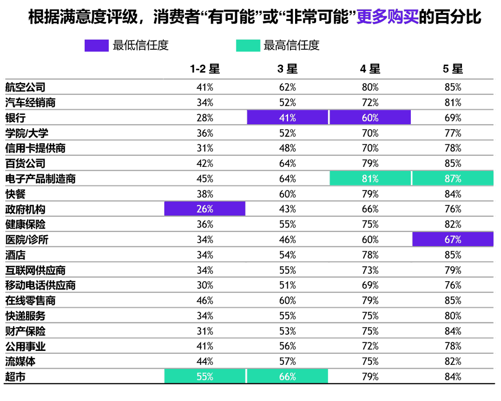 “有可能”或“非常可能” 复购的消费者百分比