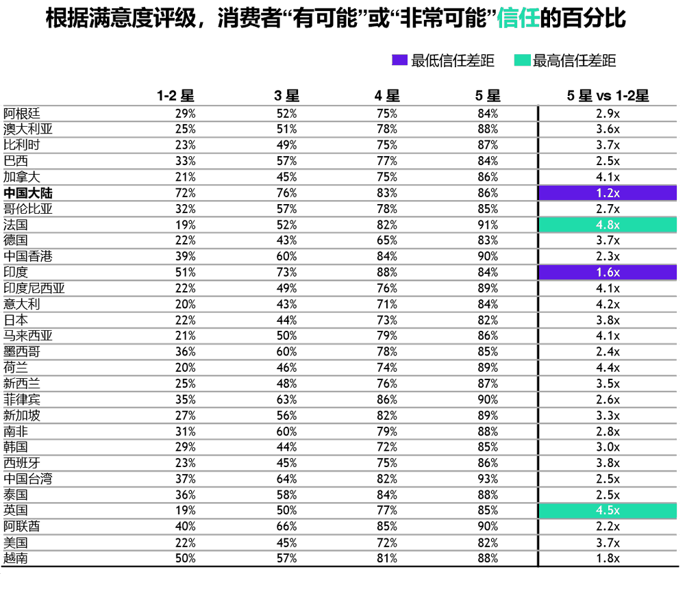 按国家/地区分类，“比较可能”或“非常可能” 信任的消费者百分比