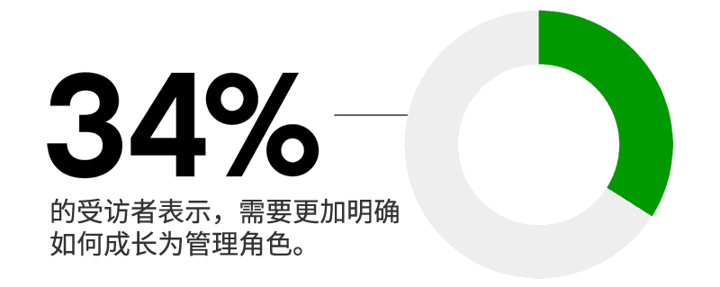 62%的受访者表示，需要更加明确如何成长为管理角色