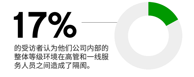17% 的受访者认为他们公司内部的整体等级环境有隔阂