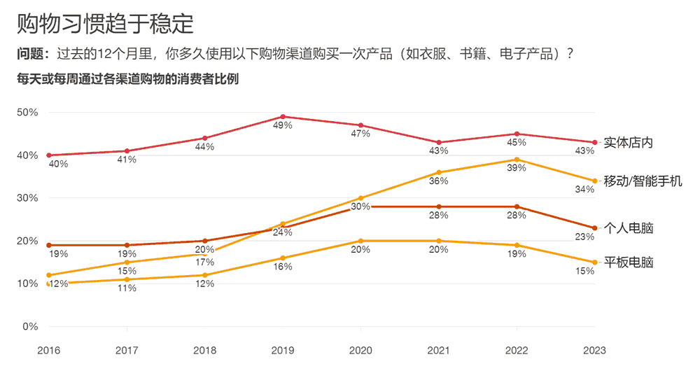 过去的12个月里，你多久使用以下购物渠道购买一次产品（如衣服、书籍、电子产品）