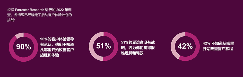 90%的客户体验领导者承认，他们不知道从哪里开始改善客户旅程和体验