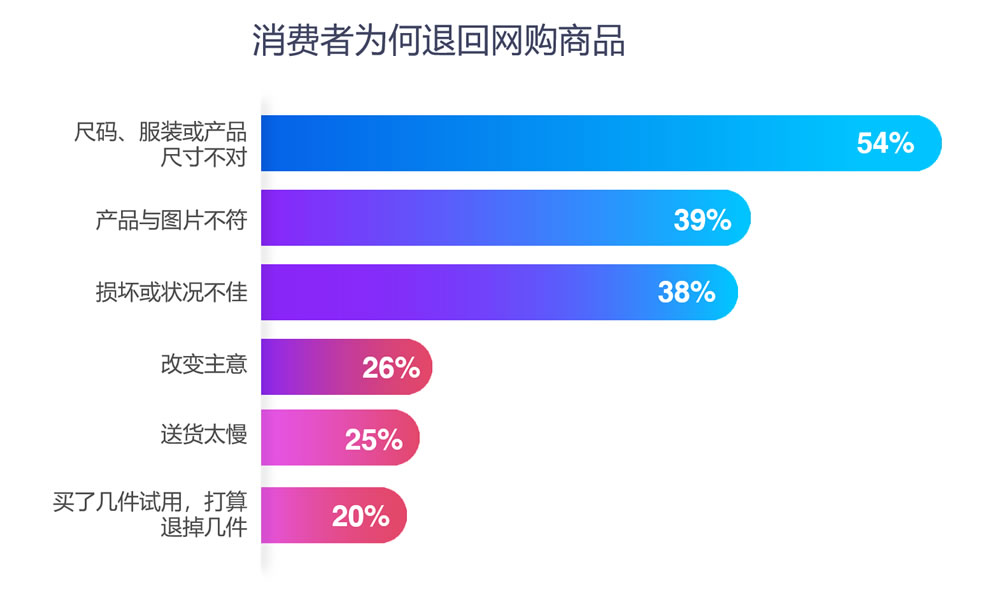 消费者为何退货