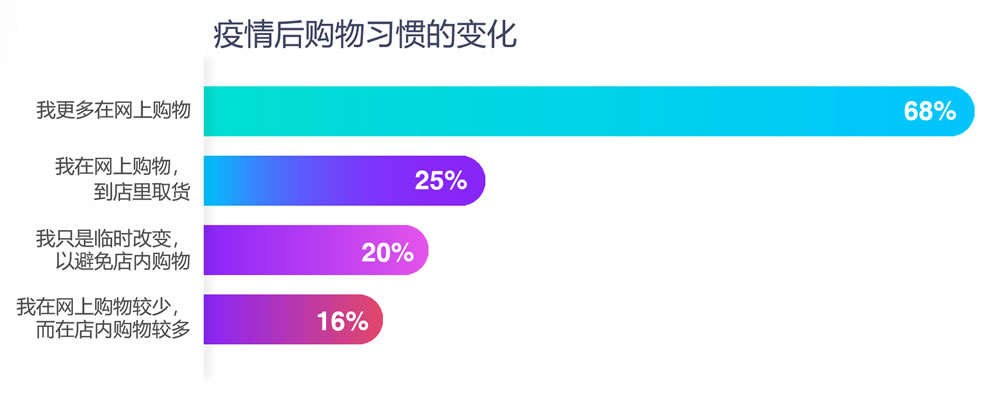 疫情后购物习惯的变化