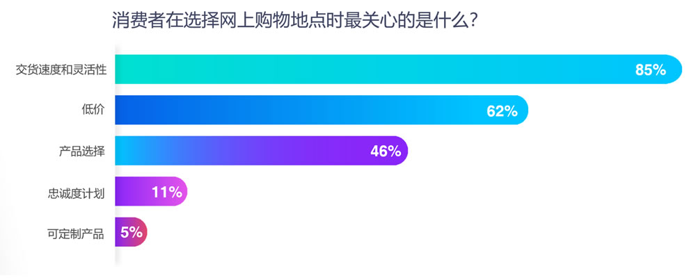 消费者在选择网上购物地点时最关心的是什么