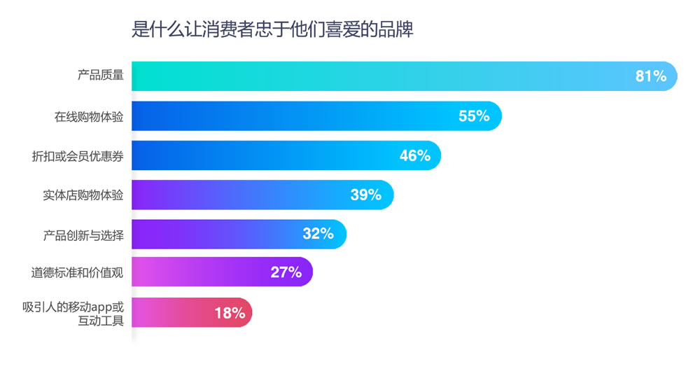 是什么让消费者忠于他们喜爱的品牌