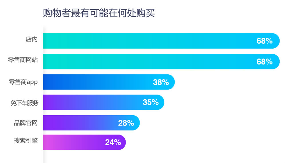 消费者最有可能在何处购物