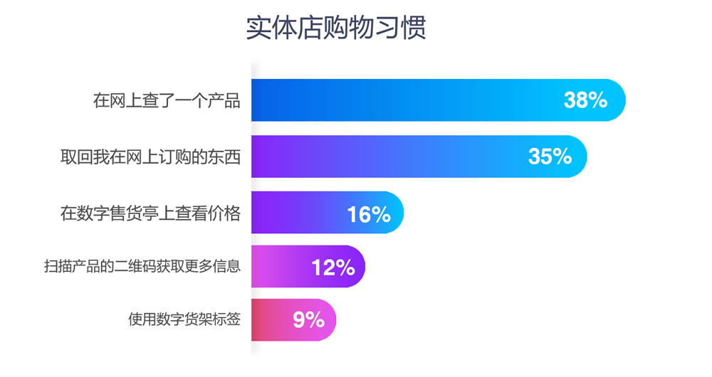 实体店购物习惯